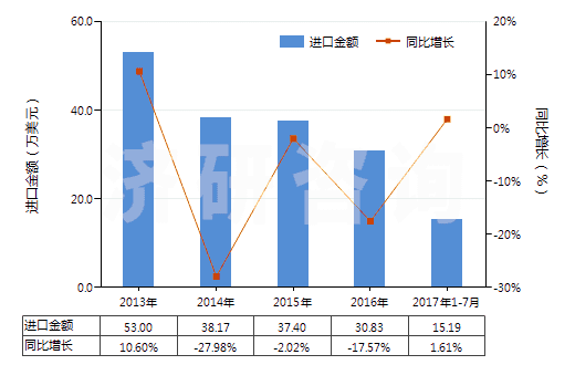 2013-2017年7月中國肌醇(HS29061320)進(jìn)口總額及增速統(tǒng)計(jì) 2013-2017年7月中國肌醇(HS29061320)進(jìn)口總額及增速統(tǒng)計(jì)